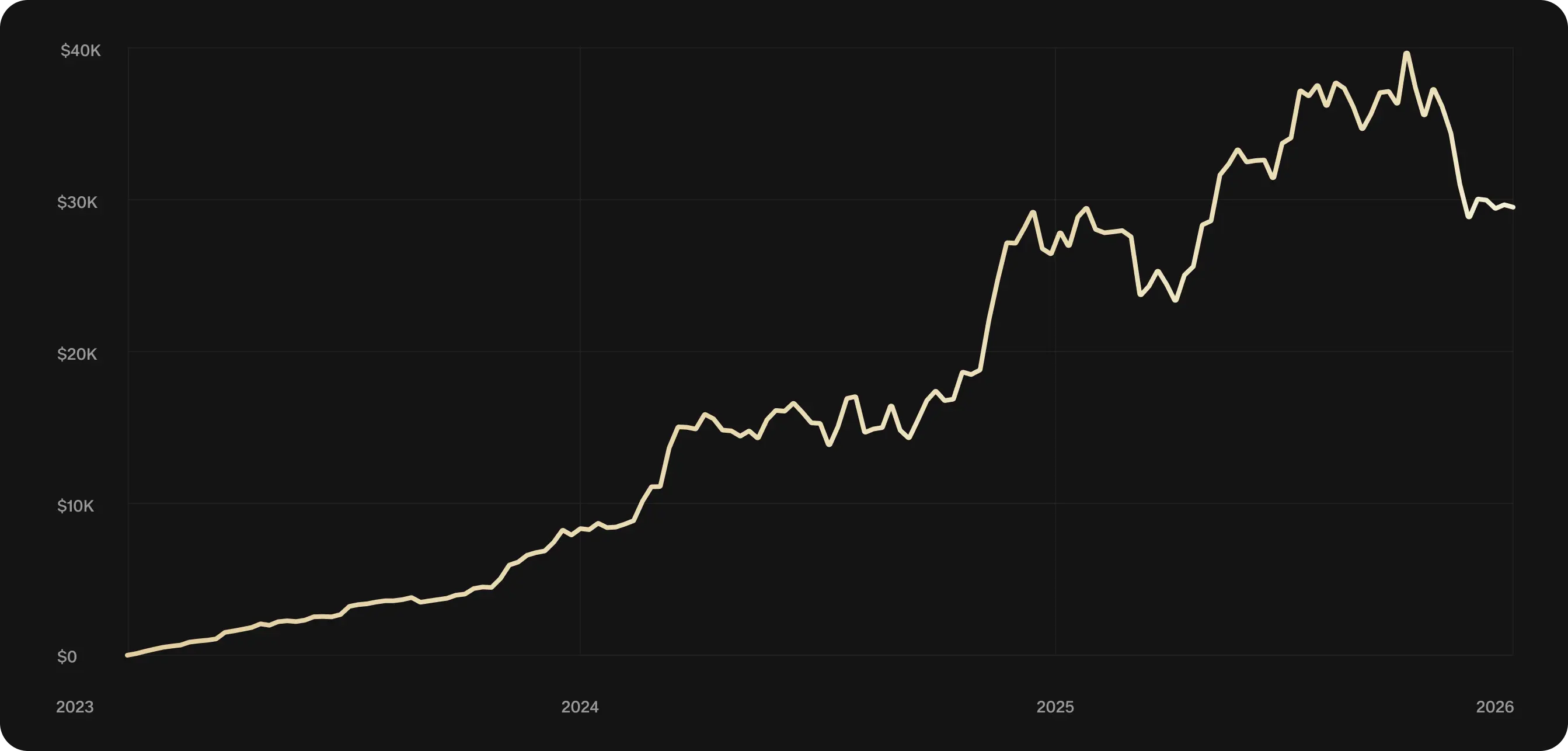 Bitcoin recurring buy growth chart