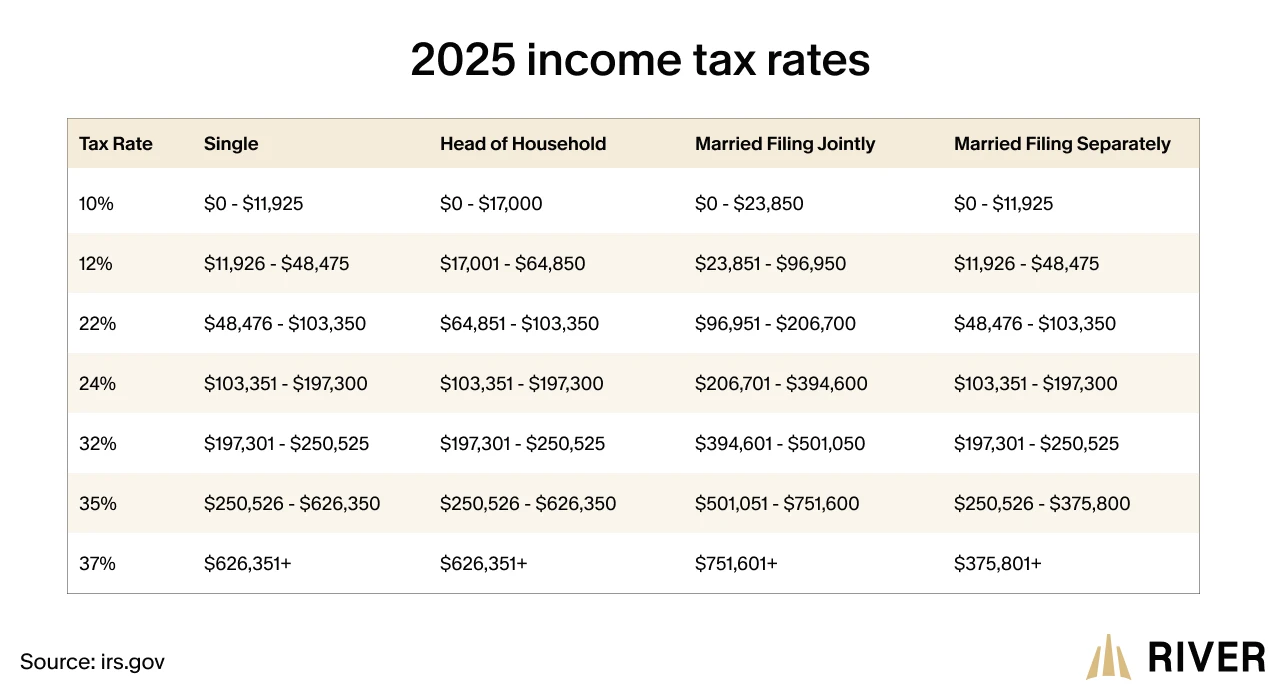 2025 IRS income tax brackets for single, head of household, married filing jointly, and married filing separately, ranging from 10% to 37% tax rates.