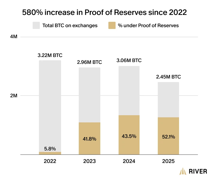 A chart showing the total bitcoin on exchanges, tied with the percentage of such bitcoin under proof of reserves