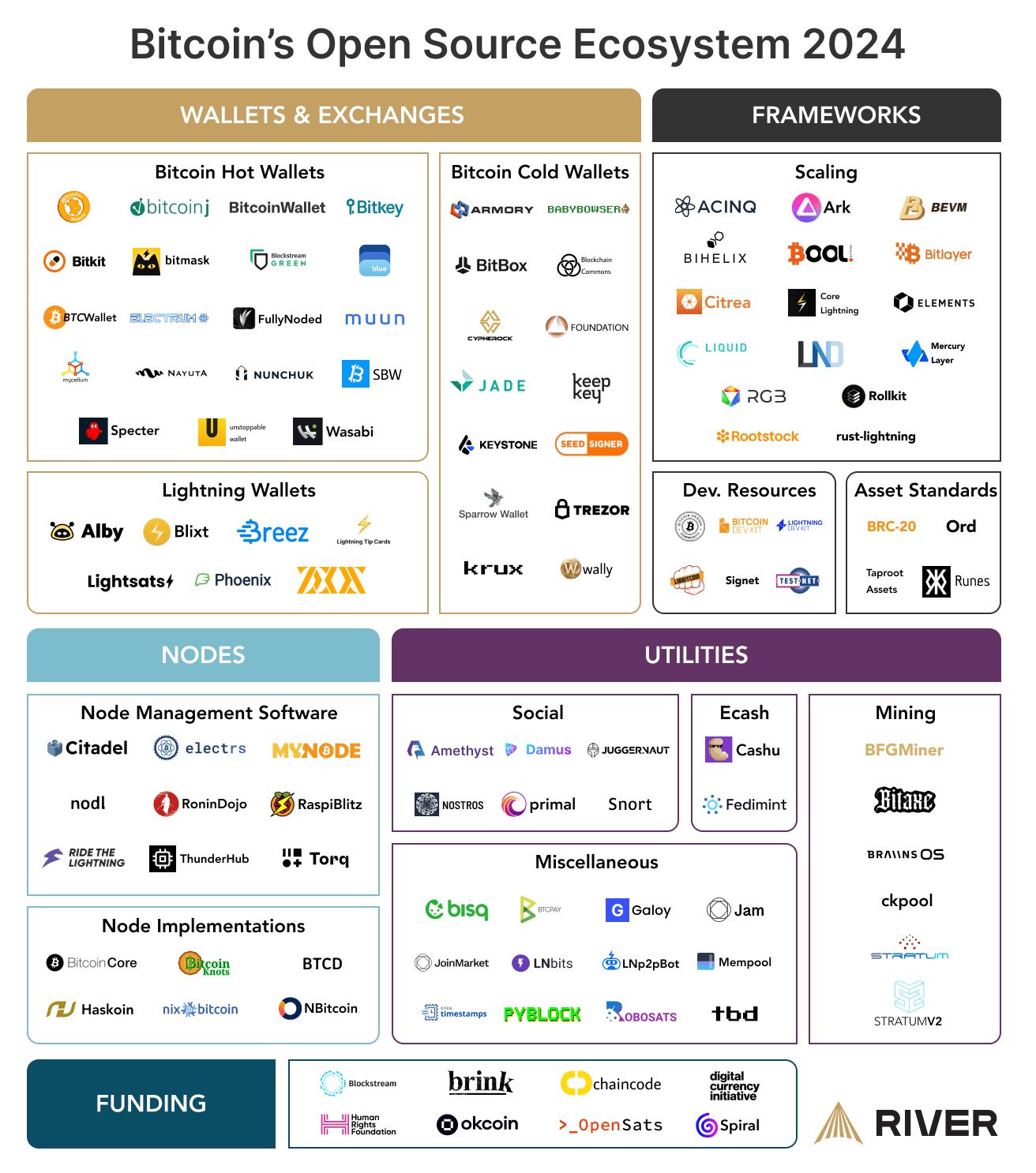 Bitcoin&rsquo;s Open Source Ecosystem 2024 showcases a diverse range of tools and resources, including wallets, frameworks, nodes, utilities, and funding sources. Explore hot wallets, cold wallets, node management software, scaling solutions, social platforms, and more, all supporting the Bitcoin network.