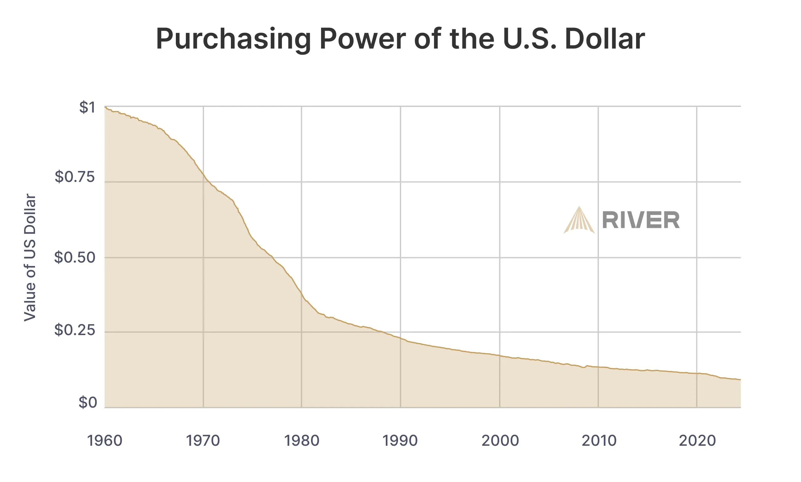 Purchasing Power of the U.S. Dollar (1960-2020): Chart showing the decline in the purchasing power of the U.S. dollar from 1960 to 2020, reflecting the impact of inflation over time. Purchasing Power of the U.S. Dollar (1960-2020): Chart showing the decline in the purchasing power of the U.S. dollar from 1960 to 2020, reflecting the impact of inflation over time.