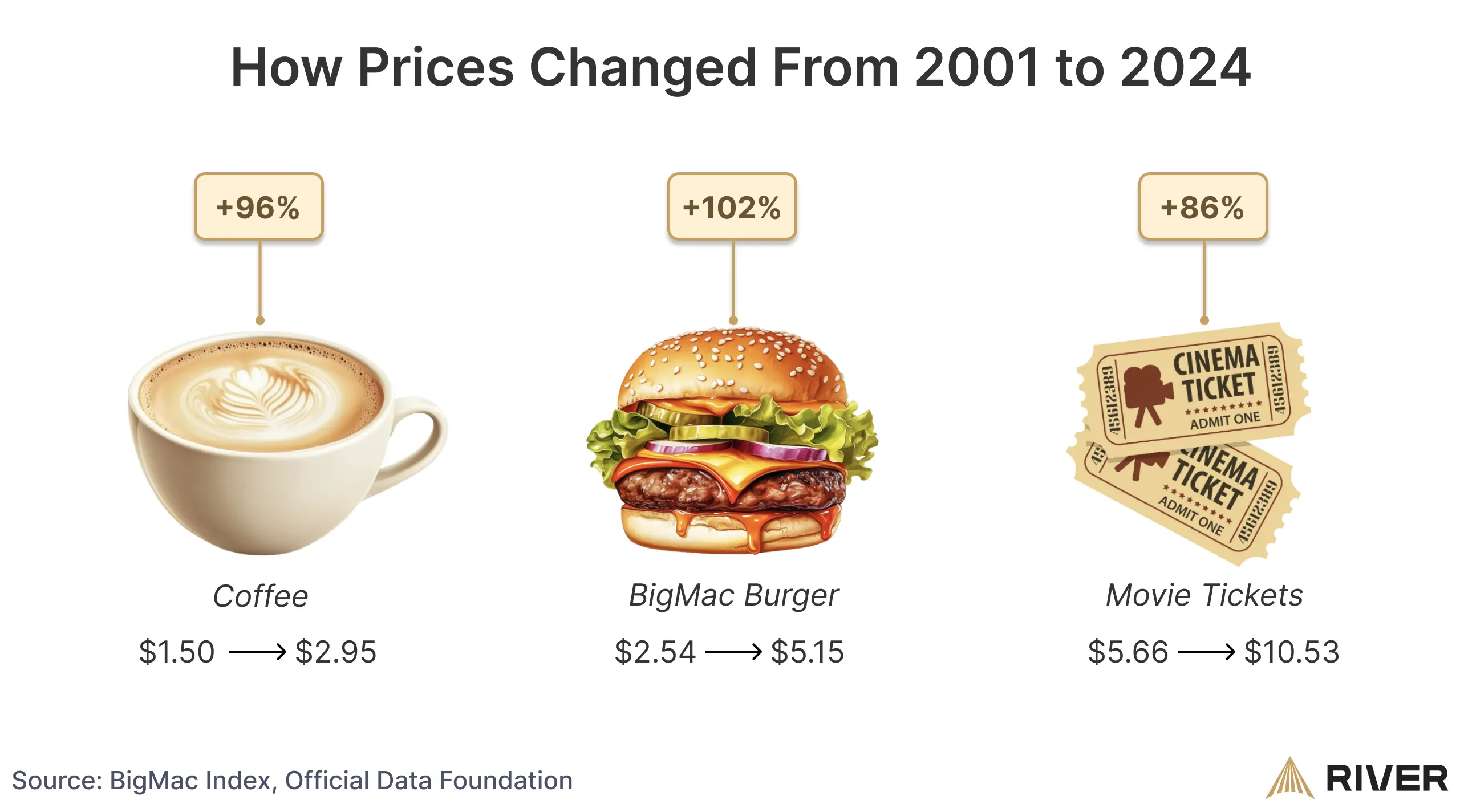 Price Increases from 2001 to 2024: Comparison of price changes for coffee (+96%), Big Mac burger (+102%), and movie tickets (+86%) from 2001 to 2024, illustrating inflation over time. Price Increases from 2001 to 2024: Comparison of price changes for coffee (+96%), Big Mac burger (+102%), and movie tickets (+86%) from 2001 to 2024, illustrating inflation over time.