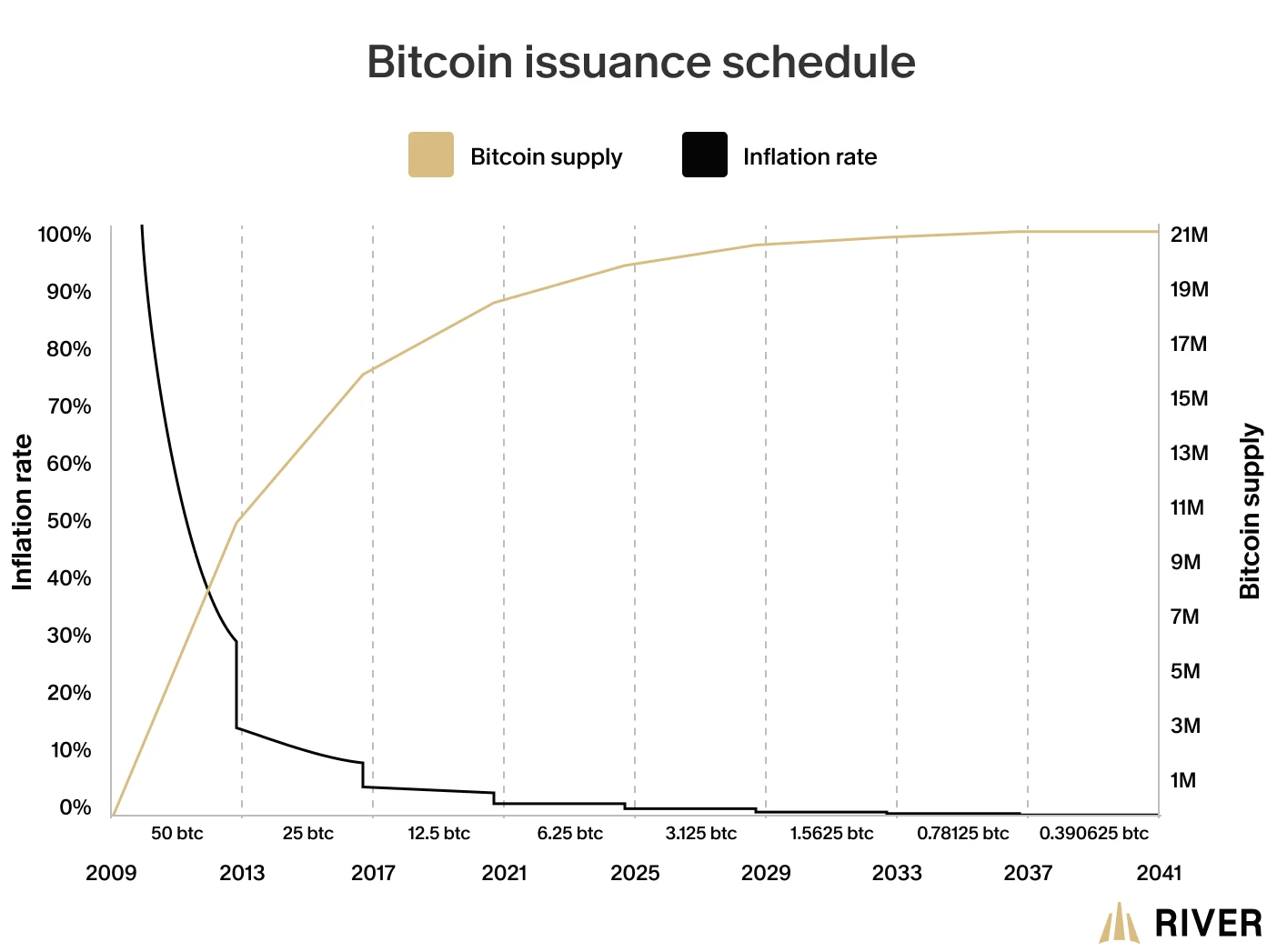 A graph of Bitcoin&rsquo;s inflation rate and total supply over time. The issuance schedule of new bitcoin is precisely regulated by Bitcoin&rsquo;s source code.