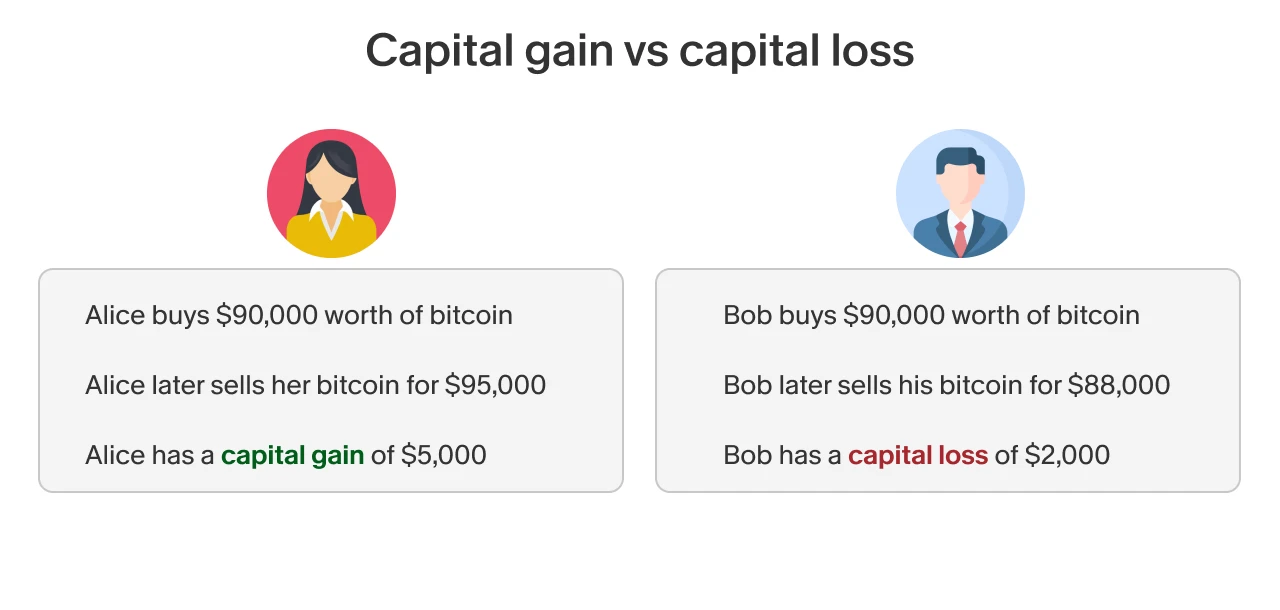 Illustration comparing capital gain vs capital loss with examples: Alice makes a $5,000 gain selling bitcoin, while Bob incurs a $2,000 loss from his bitcoin sale.