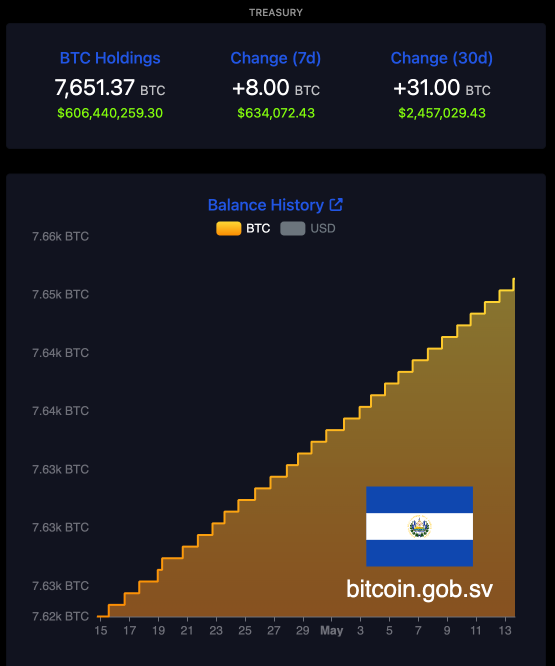 Chart showing the growth of El Salvador&rsquo;s Bitcoin reserves from 2021 to 2024, reaching nearly 6,000 BTC by 2024.