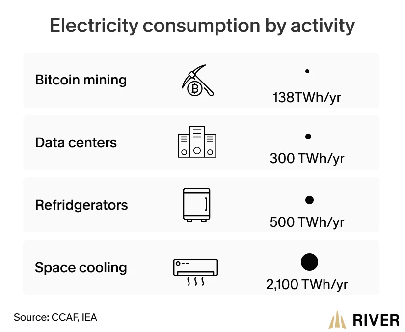 Comparison chart of annual electricity consumption by activity: Bitcoin mining at 138 TWh, data centers at 300 TWh, refrigerators at 500 TWh, and space cooling at 2,100 TWh. Sources: CCAF, IEA.