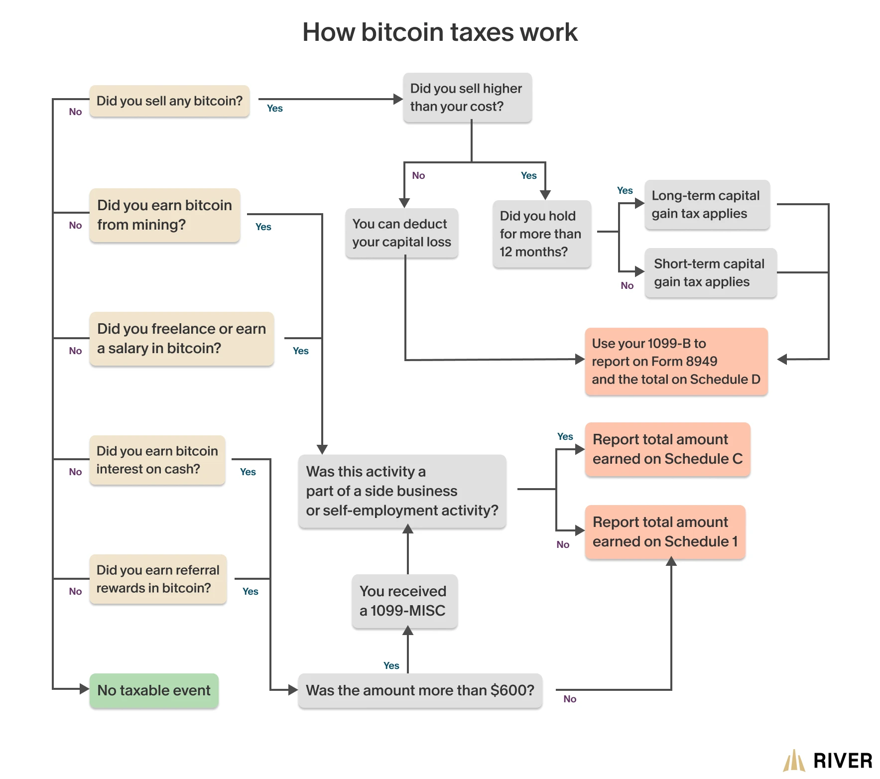 Flowchart explaining how bitcoin taxes work, covering topics like capital gains, bitcoin earnings, and 1099 forms for self-employment, salary, and referral rewards.