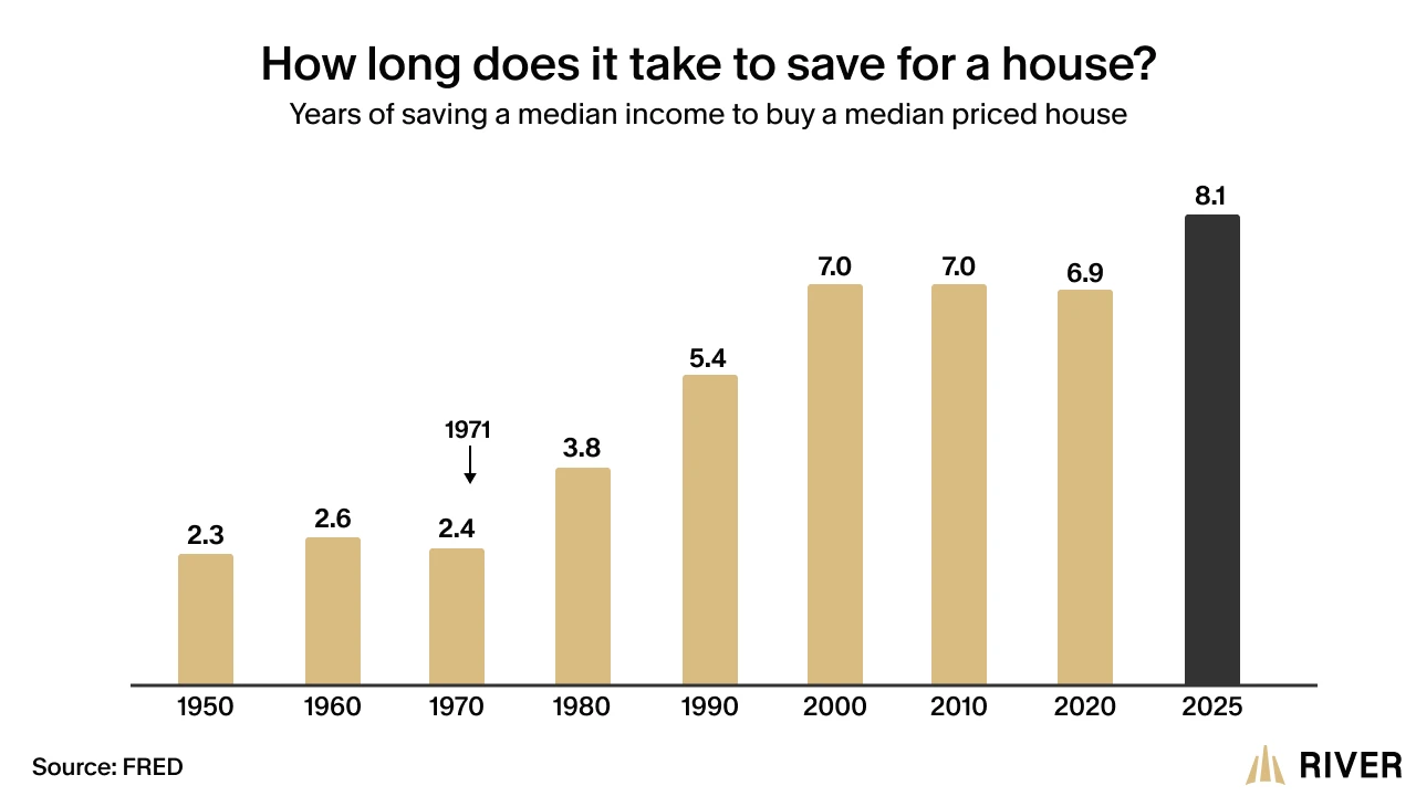 Bar chart showing years of saving a median income to afford a median-priced home from 1950 to 2025, rising from ~2 years to over 8 years after 1971.