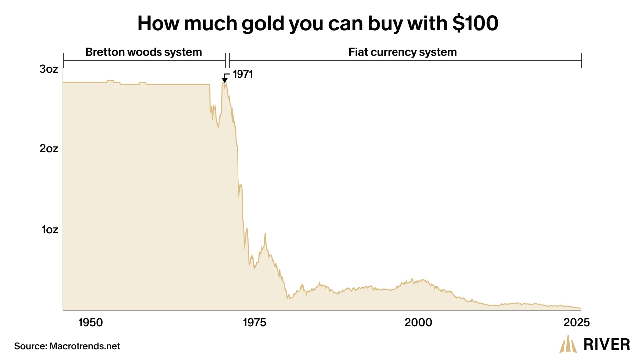 Graph showing decline in gold purchasing power of $100 from the Bretton Woods system before 1971 to the fiat currency era after 1971.