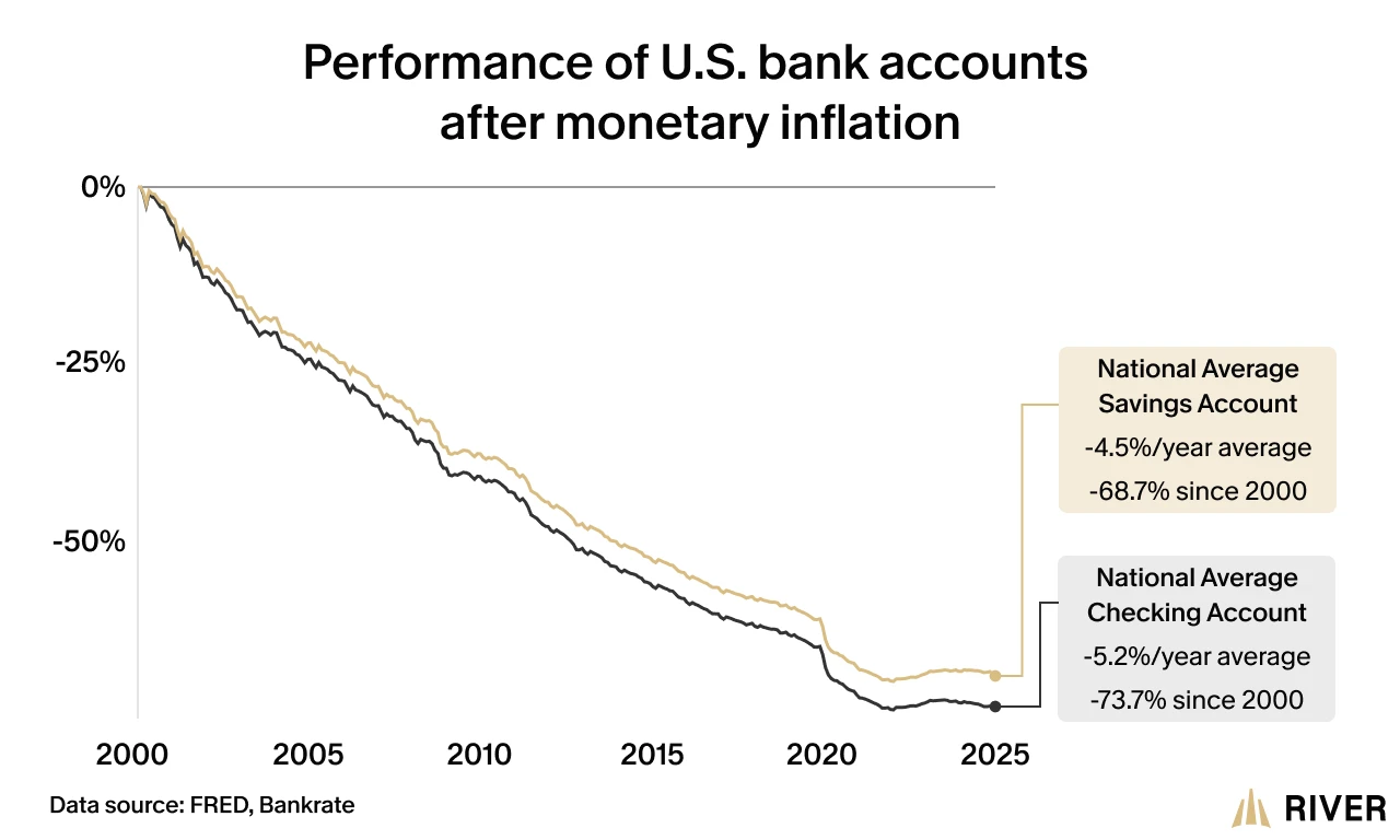 Chart showing declining real value of national average savings and checking accounts from 2000 to 2025, with savings down 68.7% and checking down 73.7%.