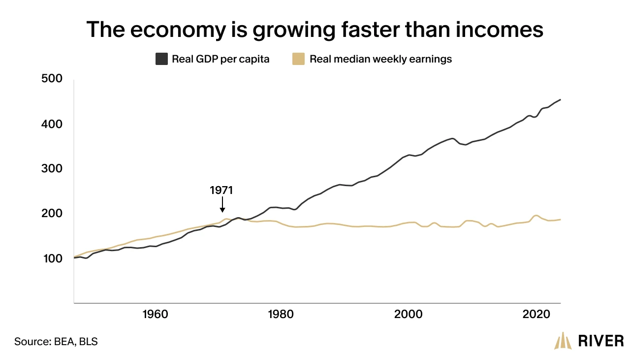 A chart showing the divergence of real GDP per capita and real median weekly earnings, beginning in 1971.