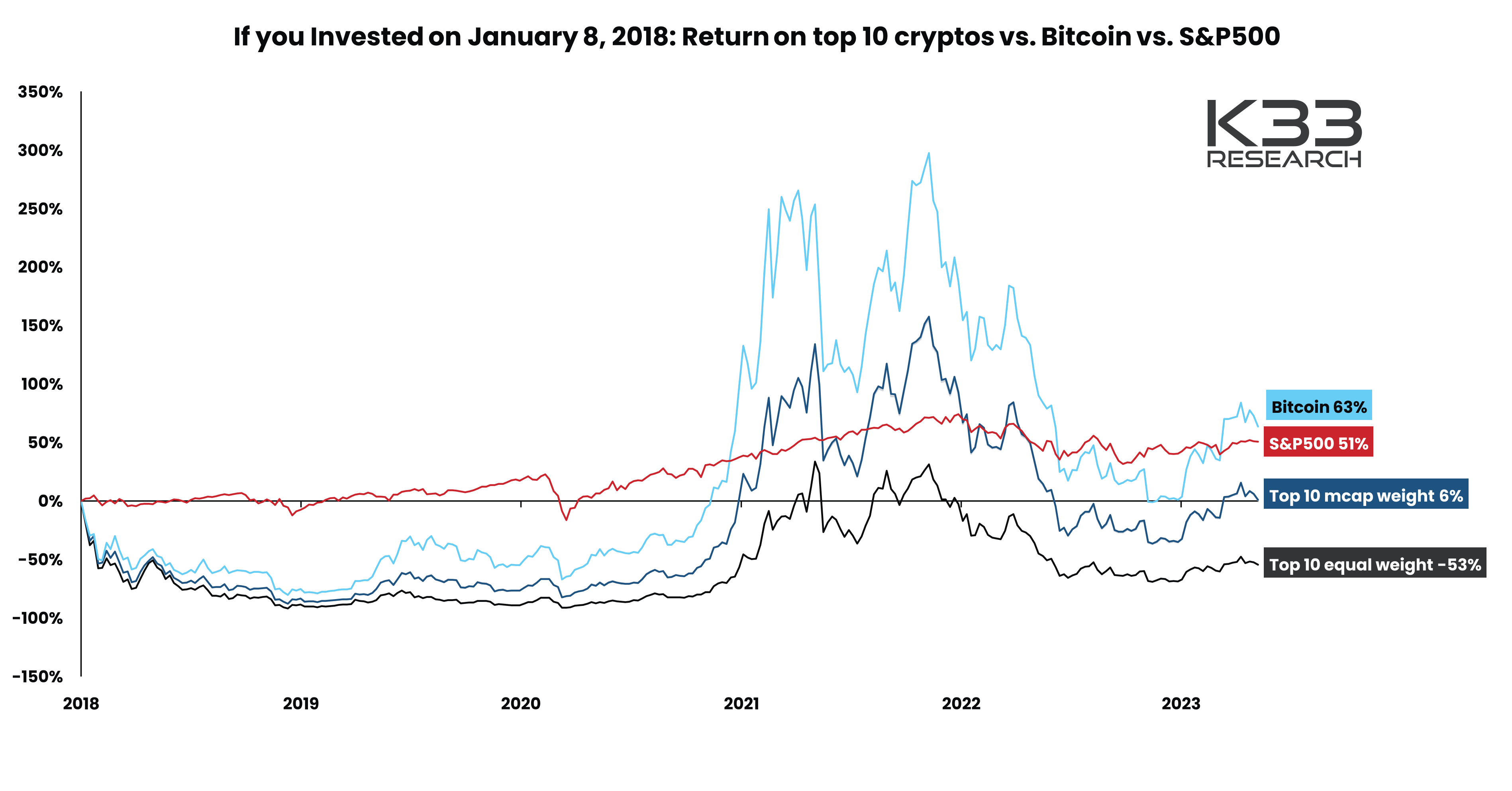 Historical chart of BTC vs SP500 vs Altcoin returns from K33 research