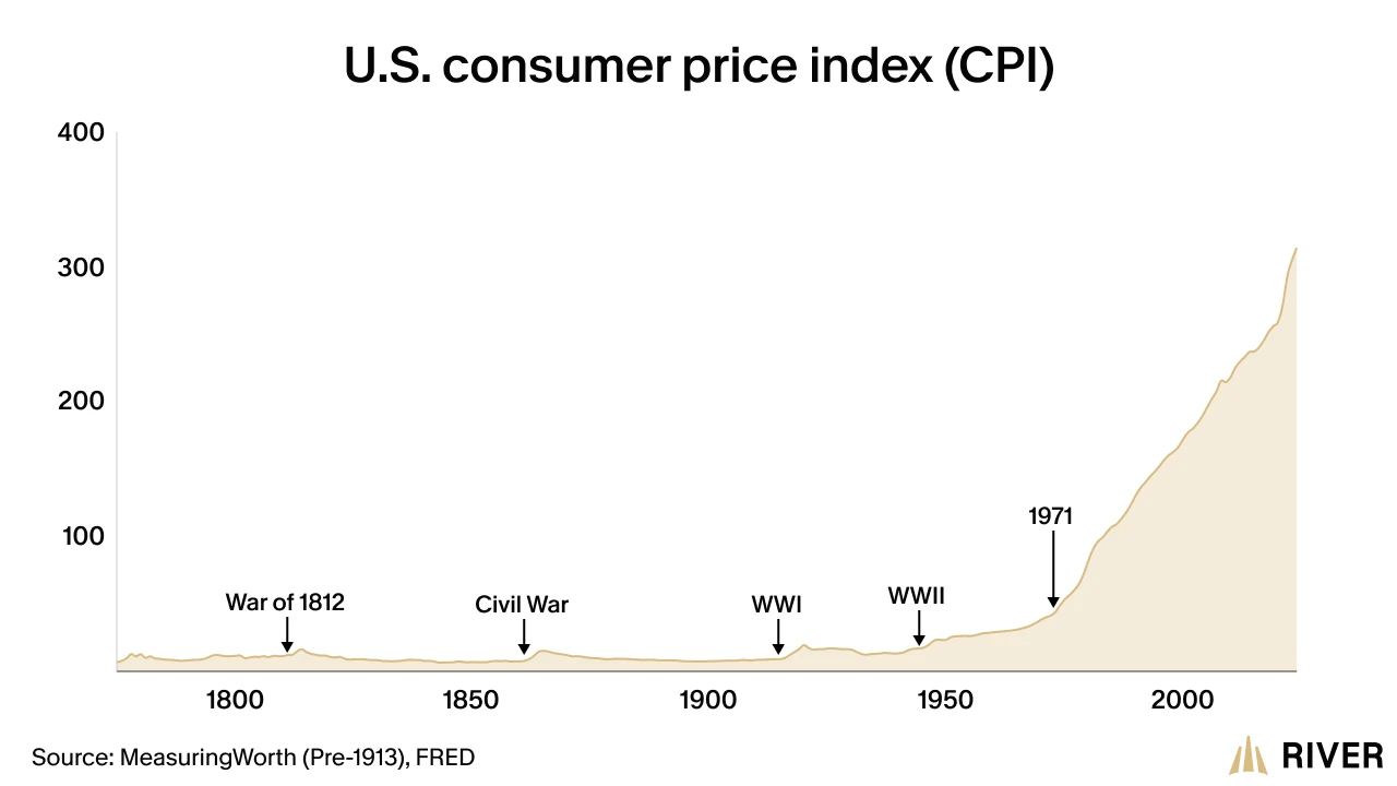 CPI chart showing stable prices before 1900, moderate increases through WWII, and rapid inflation after 1971.