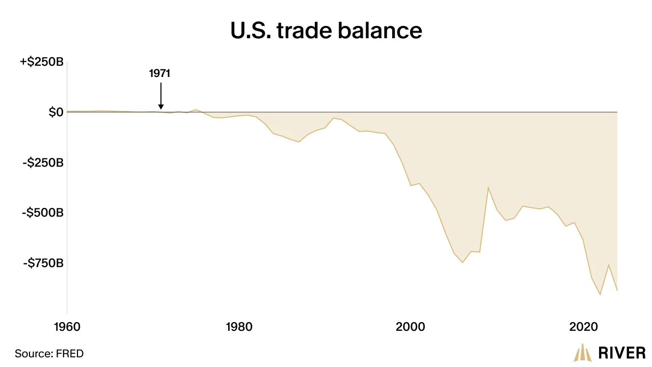 Chart of U.S. trade balance from 1960 to 2025 showing near-zero before 1971 and deepening deficits afterward.